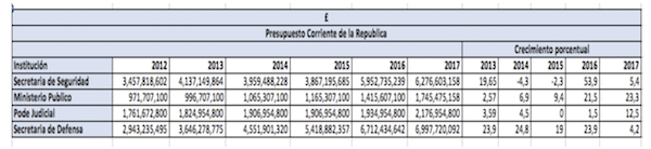 17-11-15 Honduras Budgets