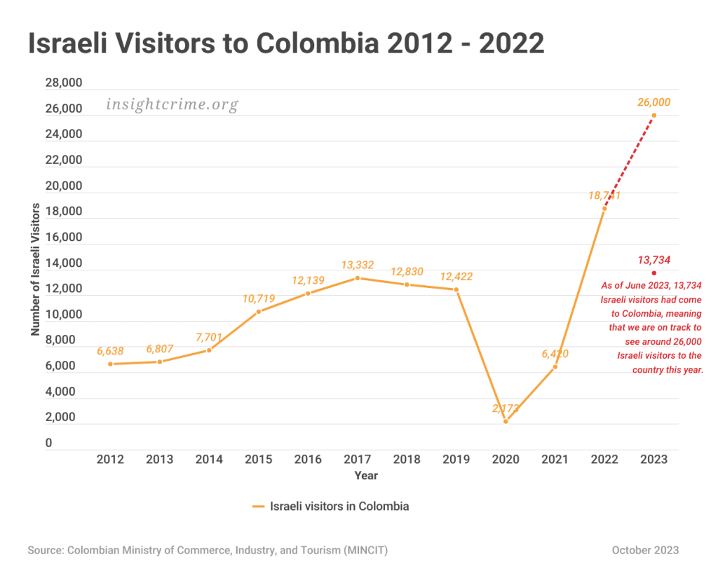 Graph showing the number of Israeli visitors to Colombia between 20212 and 2022