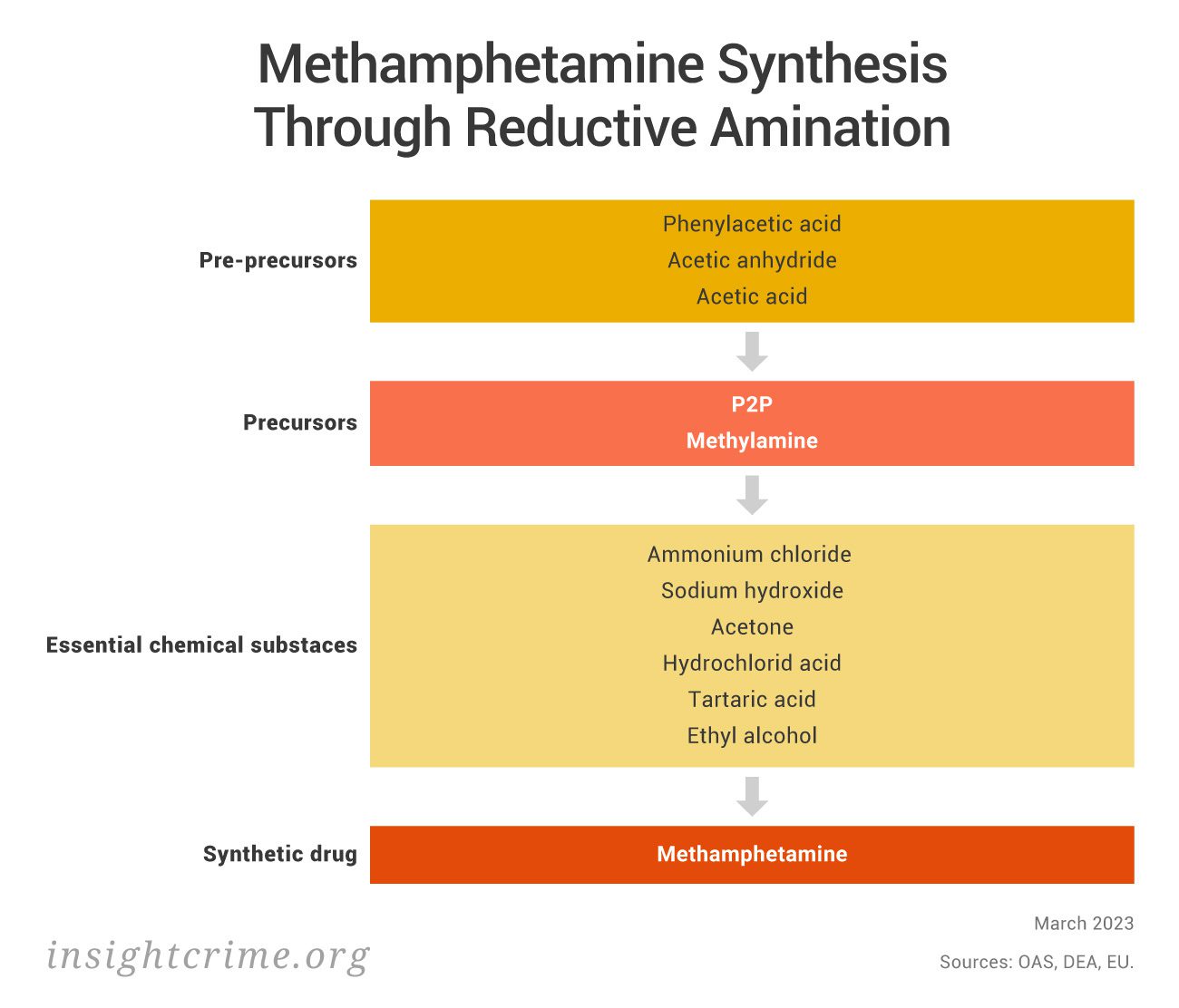 InSight Crime graphic explaining the chemical process used to manufacture methamphetamine.